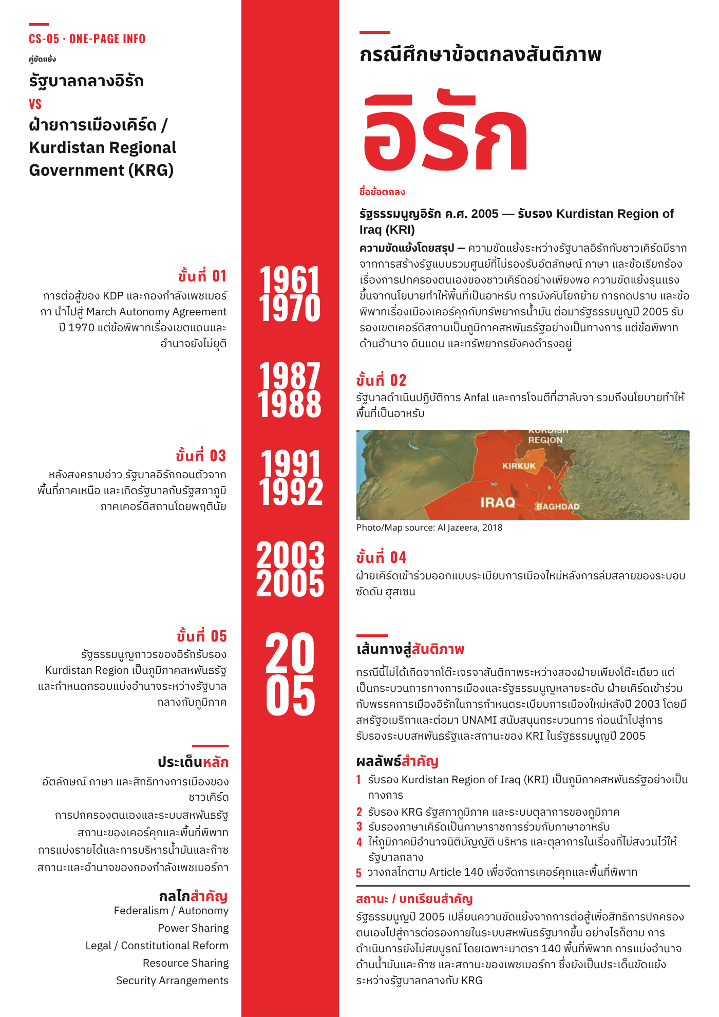 ภาพสรุปกรณีศึกษา CS-05